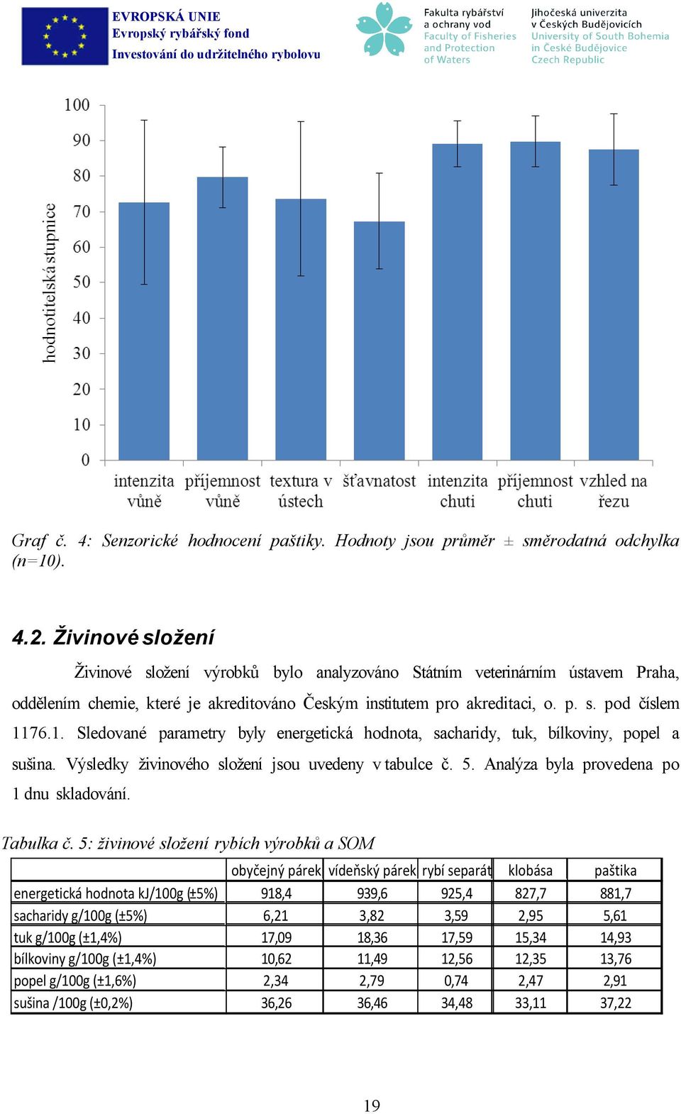 76.1. Sledované parametry byly energetická hodnota, sacharidy, tuk, bílkoviny, popel a sušina. Výsledky živinového složení jsou uvedeny v tabulce č. 5. Analýza byla provedena po 1 dnu skladování.