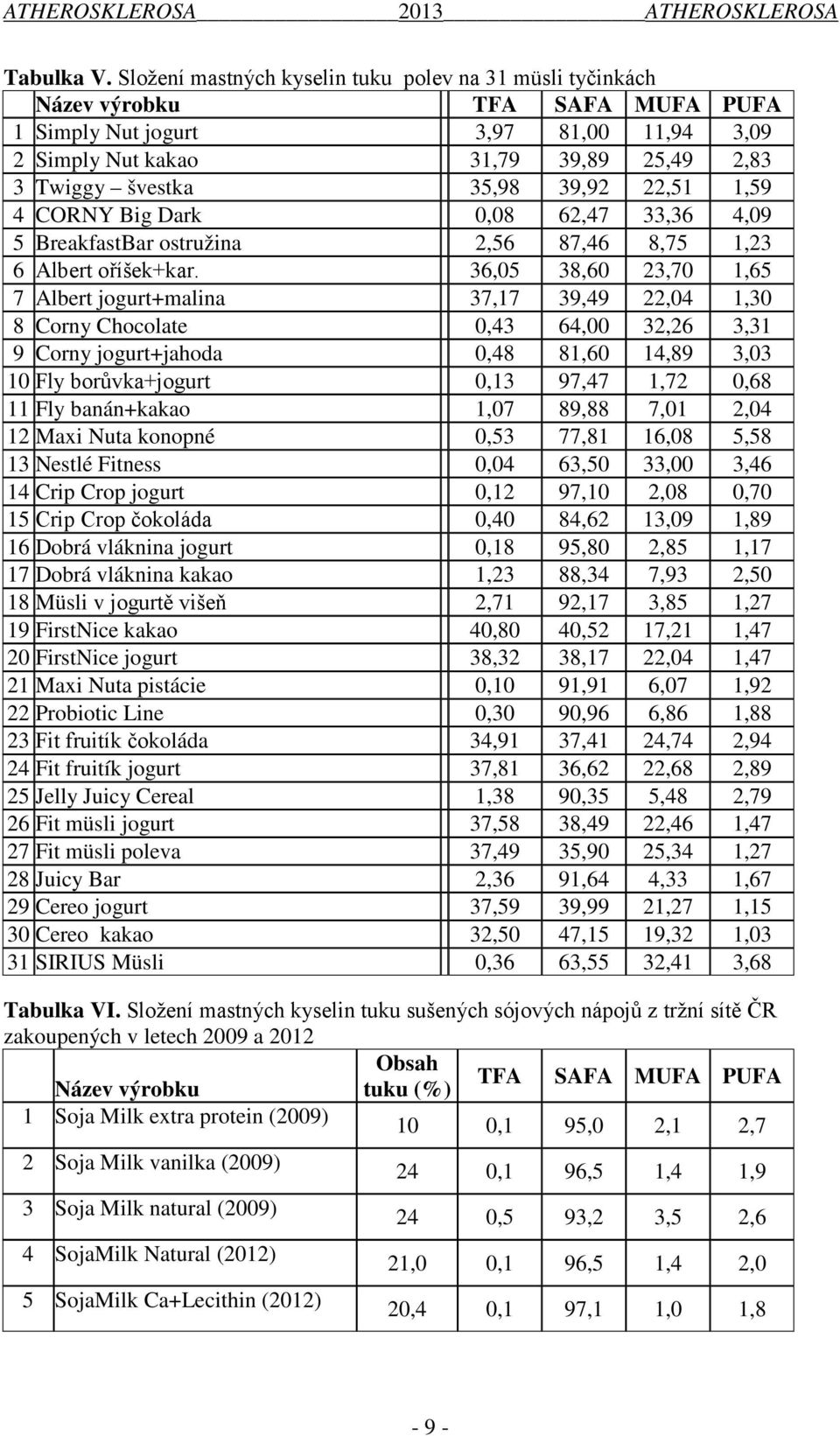 39,92 22,51 1,59 4 CORNY Big Dark 0,08 62,47 33,36 4,09 5 BreakfastBar ostružina 2,56 87,46 8,75 1,23 6 Albert oříšek+kar.