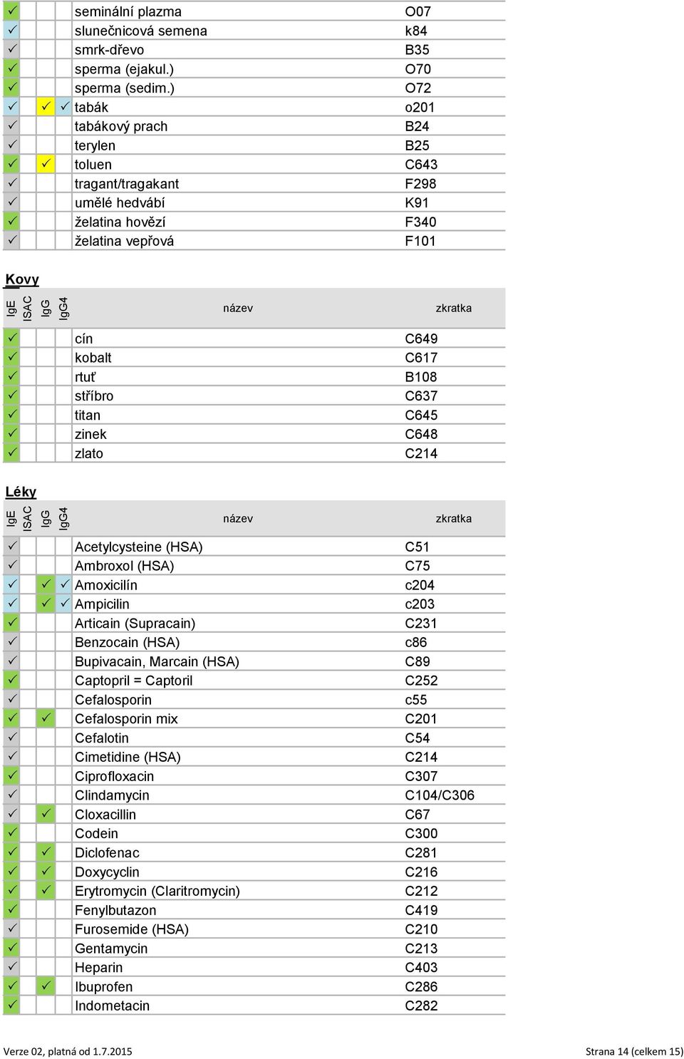 rtuť B108 P stříbro C637 P titan C645 P zinek C648 P zlato C214 Léky P Acetylcysteine (HSA) C51 P Ambroxol (HSA) C75 P P P Amoxicilín c204 P P P Ampicilin c203 P Articain (Supracain) C231 P Benzocain