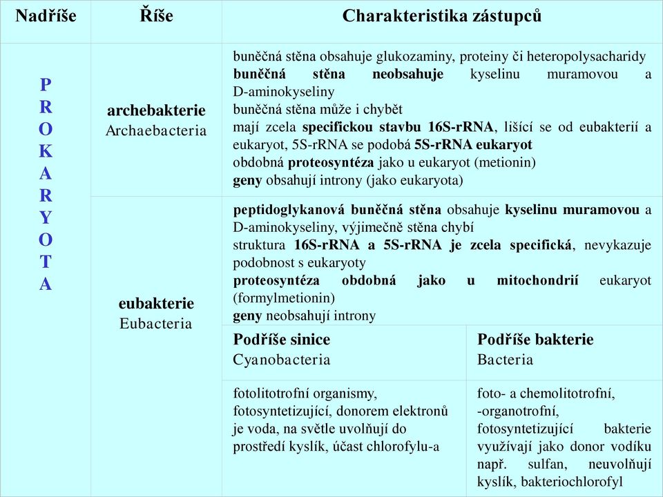 proteosyntéza jako u eukaryot (metionin) geny obsahují introny (jako eukaryota) peptidoglykanová buněčná stěna obsahuje kyselinu muramovou a D-aminokyseliny, výjimečně stěna chybí struktura 16S-rRNA