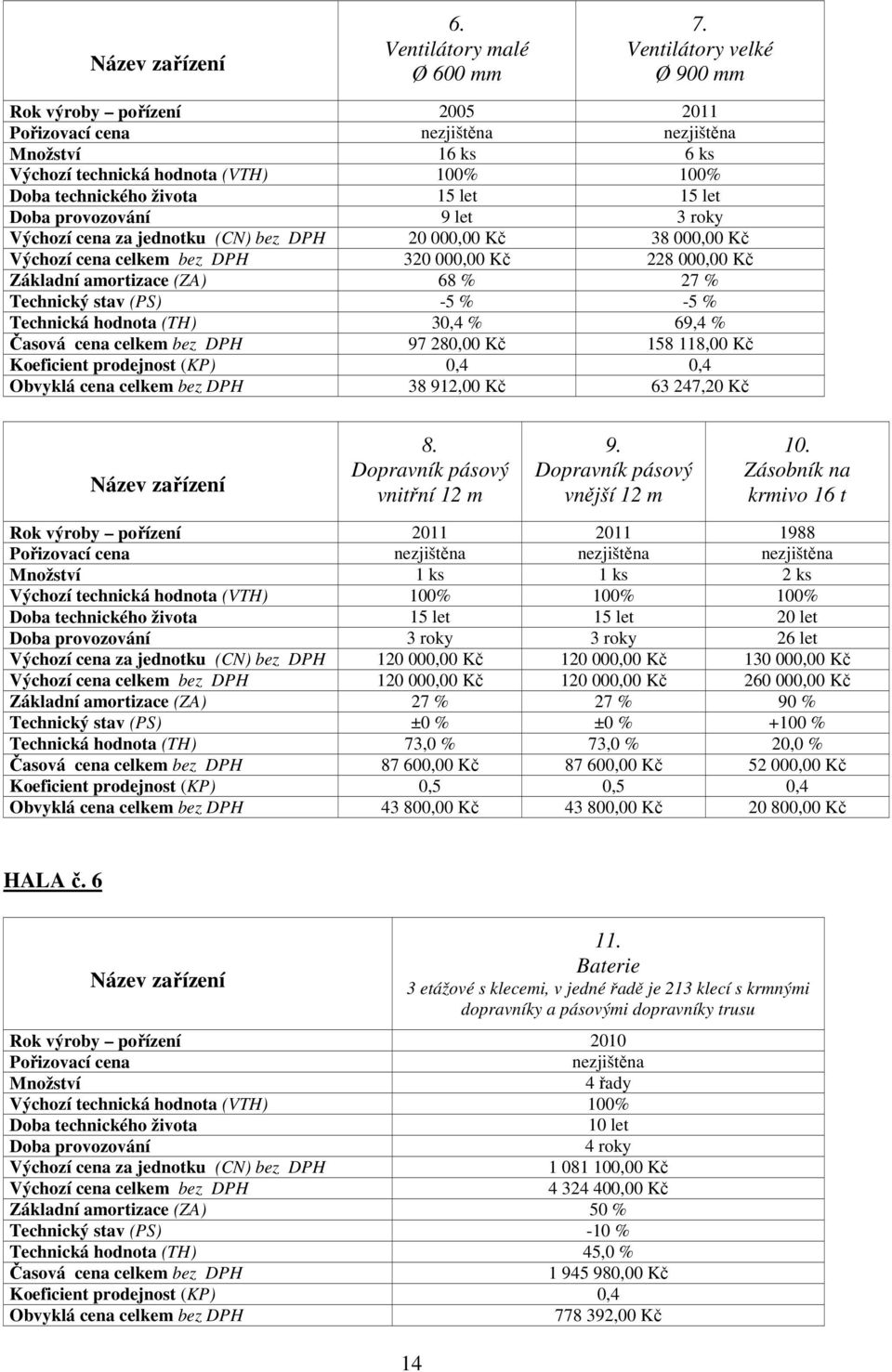 provozování 9 let 3 roky Výchozí cena za jednotku (CN) bez DPH 20 000,00 Kč 38 000,00 Kč Výchozí cena celkem bez DPH 320 000,00 Kč 228 000,00 Kč Základní amortizace (ZA) 68 % 27 % Technický stav (PS)