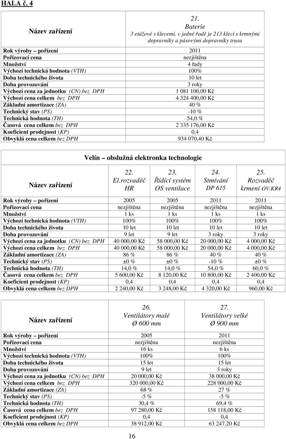 (VTH) 100% Doba technického života 10 let Doba provozování 3 roky Výchozí cena za jednotku (CN) bez DPH 1 081 100,00 Kč Výchozí cena celkem bez DPH 4 324 400,00 Kč Základní amortizace (ZA) 40 %