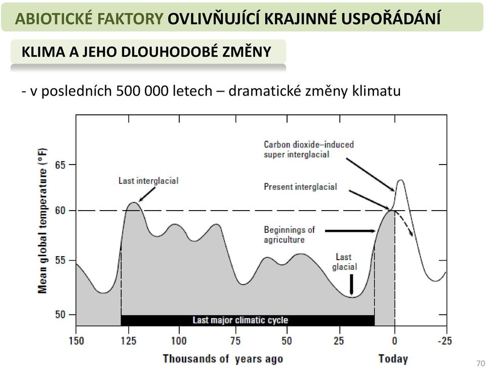 DLOUHODOBÉ ZMĚNY - v posledních