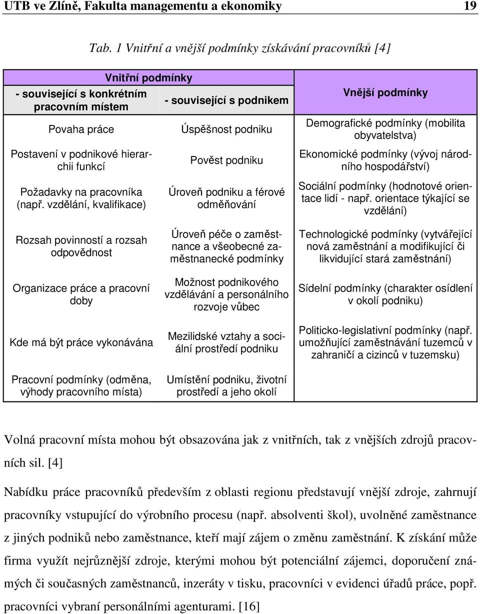 Úspěšnost podniku Pověst podniku Vnější podmínky Demografické podmínky (mobilita obyvatelstva) Ekonomické podmínky (vývoj národního hospodářství) Požadavky na pracovníka (např.