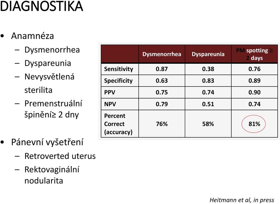 Dyspareunia PM spotting 2 days Sensitivity 0.87 0.38 0.76 Specificity 0.63 0.83 0.