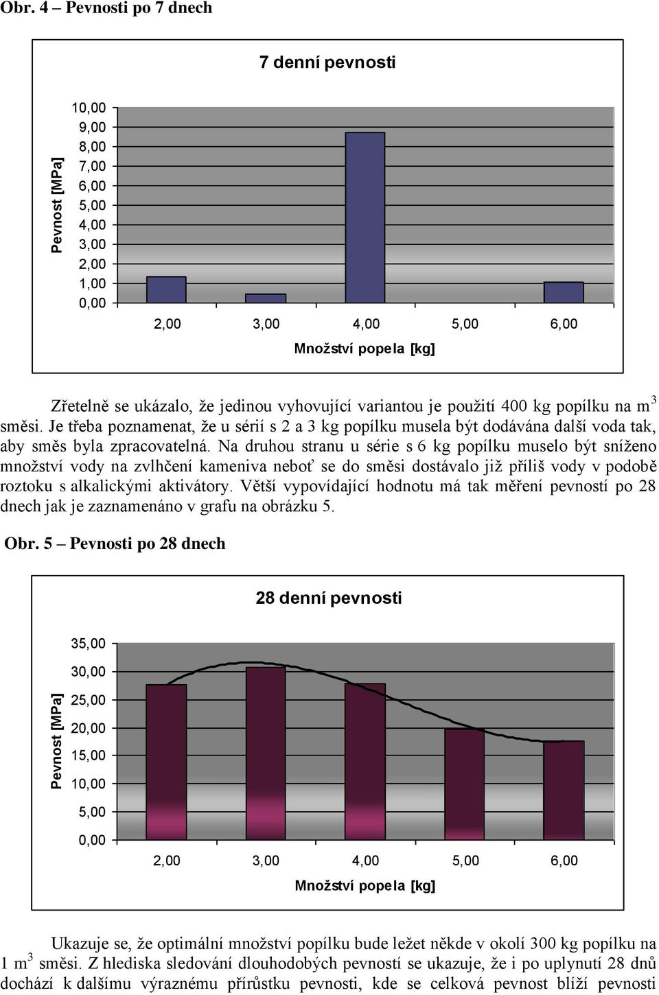 Je třeba poznamenat, že u sérií s 2 a 3 kg popílku musela být dodávána další voda tak, aby směs byla zpracovatelná.