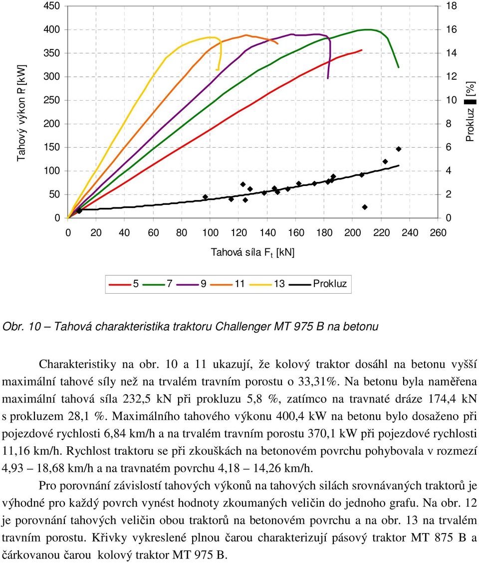 1 a 11 ukazují, že kolový traktor dosáhl na betonu vyšší maximální tahové síly než na trvalém travním porostu o 33,31%.