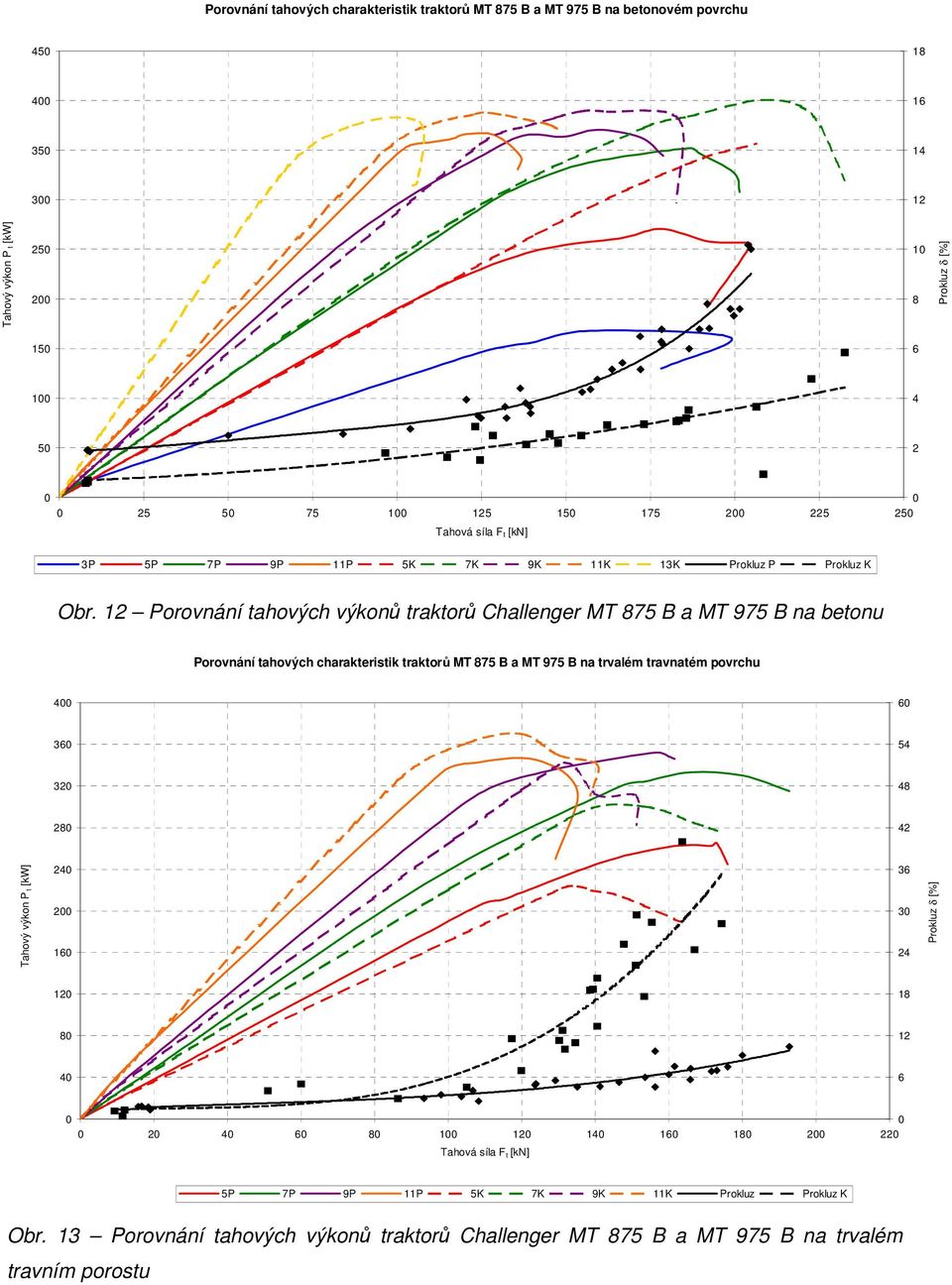 12 Porovnání tahových výkonů traktorů Challenger MT 875 B a MT 975 B na betonu Porovnání tahových charakteristik traktorů MT 875 B a MT 975 B na trvalém travnatém povrchu 4 6 36 54