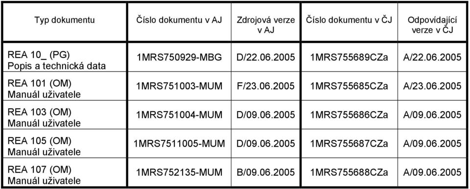 1MRS750929-MBG D/22.06.2005 CZa A/22.06.2005 1MRS751003-MUM F/23.06.2005 1MRS755685CZa A/23.06.2005 1MRS751004-MUM D/09.06.2005 1MRS755686CZa A/09.