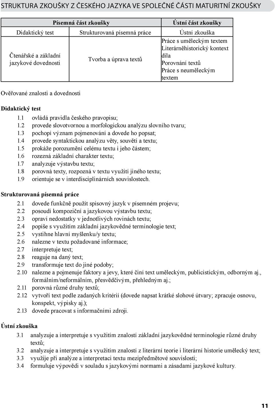 3 pochopí význam pojmenování a dovede ho popsat; 1.4 provede syntaktickou analýzu věty, souvětí a textu; 1.5 prokáže porozumění celému textu i jeho částem; 1.6 rozezná základní charakter textu; 1.