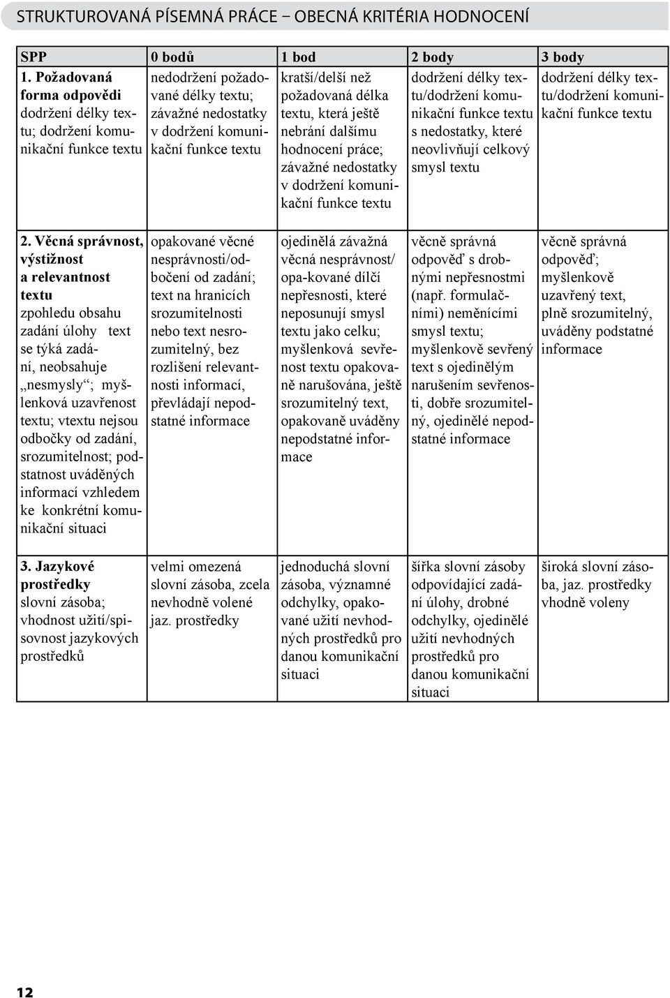 textu/dodržení komunikační funkce textu s nedostatky, které neovlivňují celkový smysl textu kratší/delší než požadovaná délka textu, která ještě nebrání dalšímu hodnocení práce; závažné nedostatky v