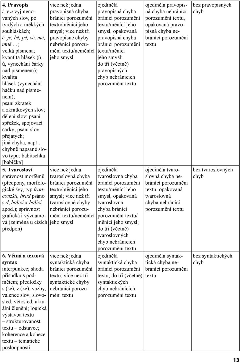 Tvarosloví správnost morfémů (předpony, morfologické švy, typ francouzští, hrad psáno s d, balicí x balící apod.); správnost grafická i významová (zejména u cizích předpon) 6.