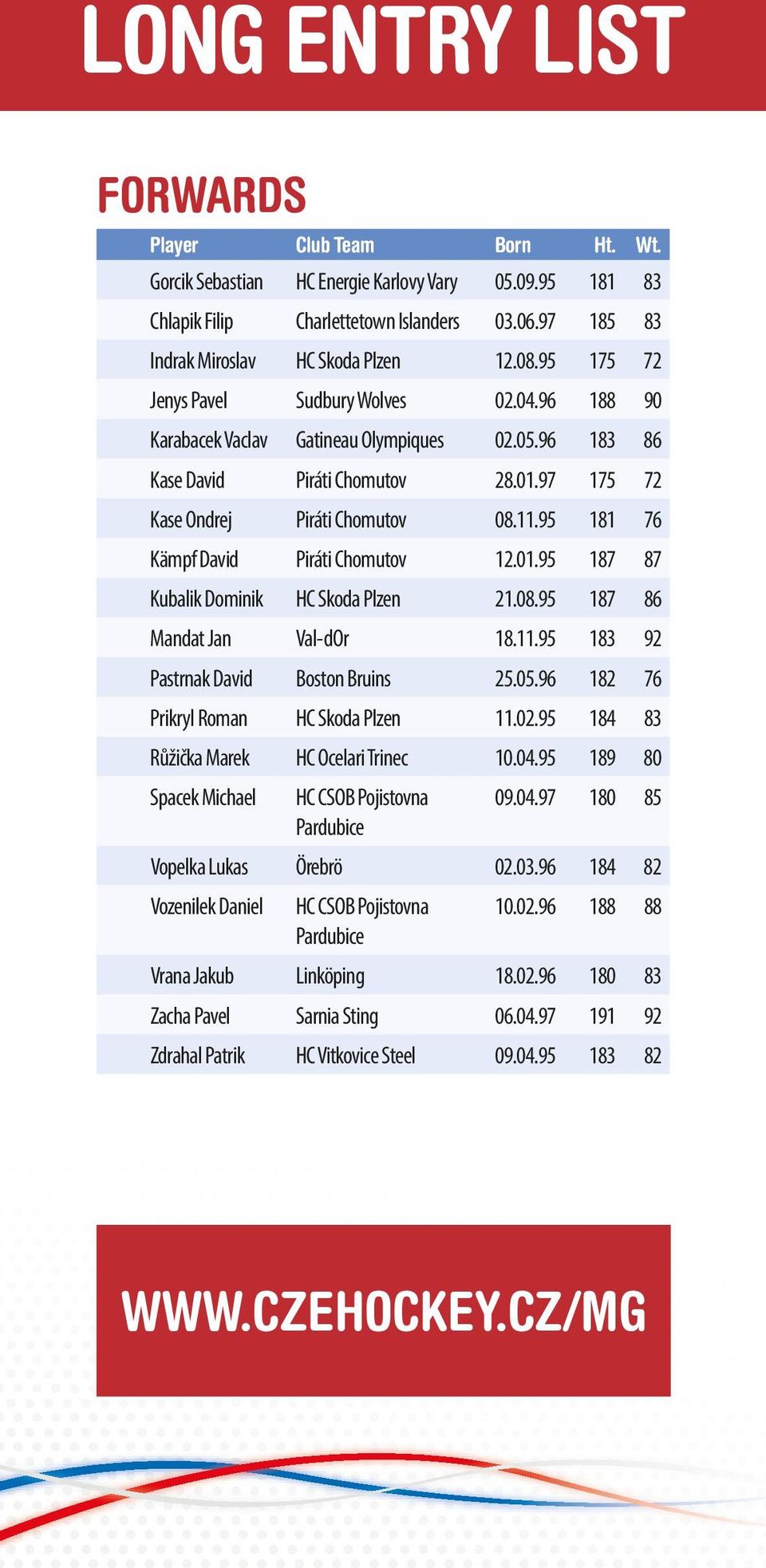 95 181 76 Kämpf David Piráti Chomutov 12.01.95 187 87 Kubalik Dominik HC Skoda Plzen 21.08.95 187 86 Mandat Jan Val-dOr 18.11.95 183 92 Pastrnak David Boston Bruins 25.05.