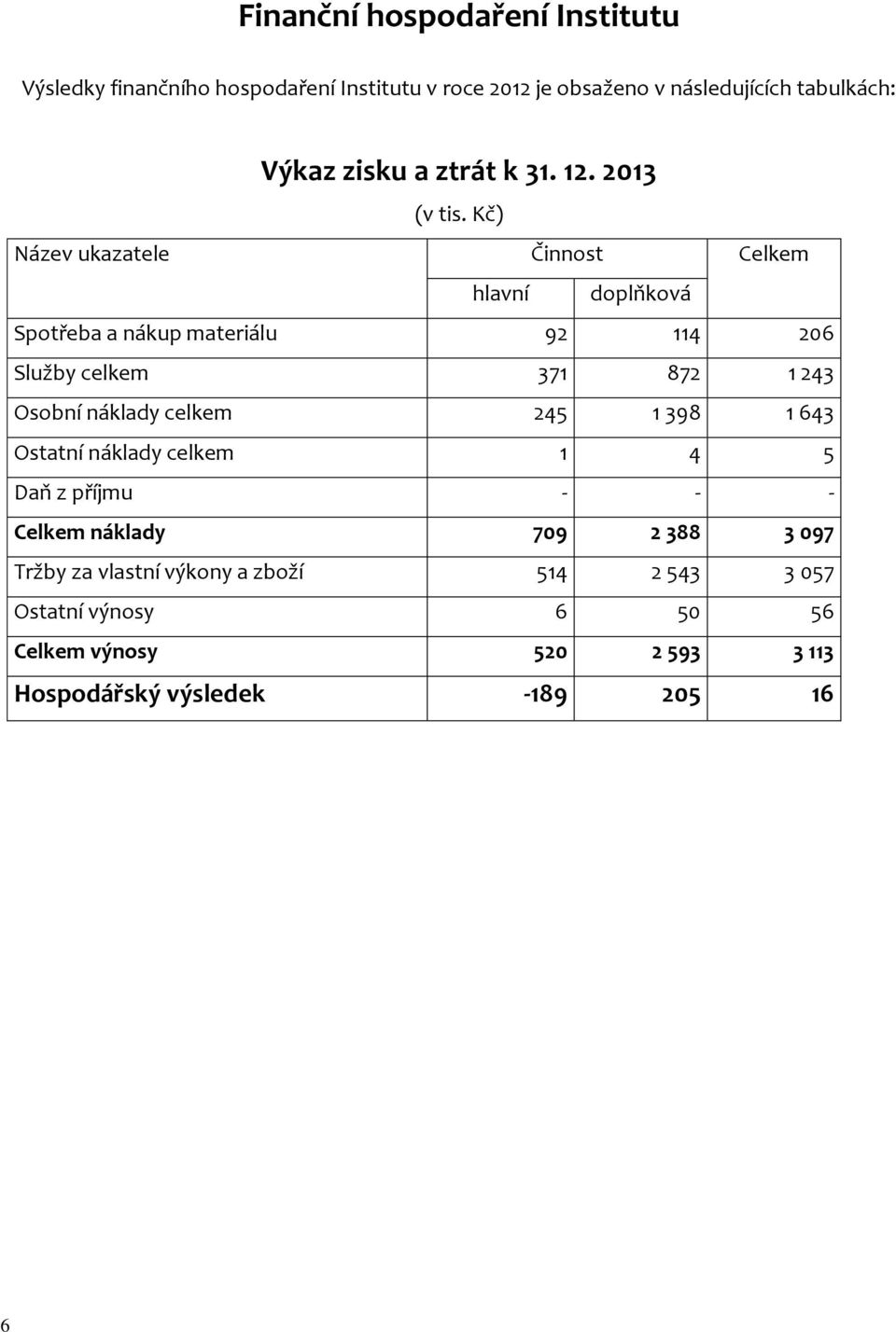 Kč) Název ukazatele Činnost Celkem hlavní doplňková Spotřeba a nákup materiálu 92 114 206 Služby celkem 371 872 1 243 Osobní náklady