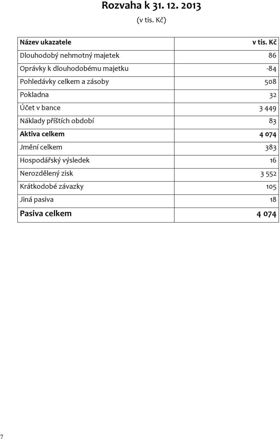 zásoby 508 Pokladna 32 Účet v bance 3 449 Náklady příštích období 83 Aktiva celkem 4 074