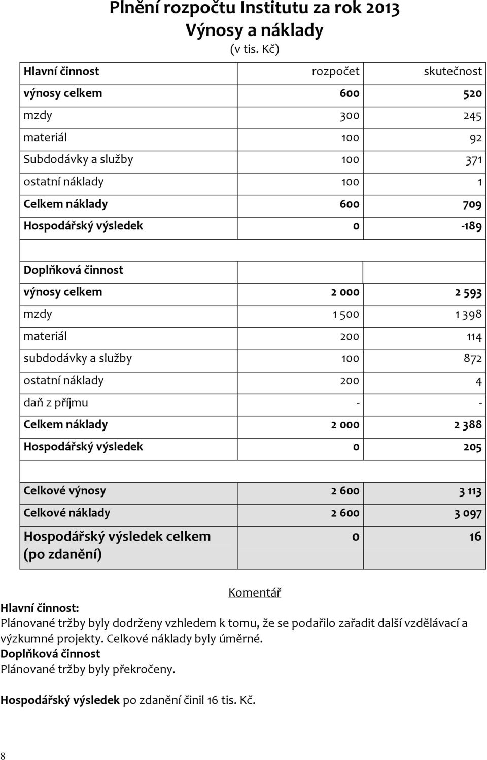 činnost výnosy celkem 2 000 2 593 mzdy 1 500 1 398 materiál 200 114 subdodávky a služby 100 872 ostatní náklady 200 4 daň z příjmu - - Celkem náklady 2 000 2 388 Hospodářský výsledek 0 205 Celkové