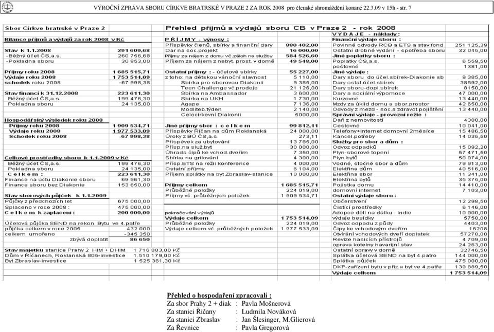 7 Přehled o hospodaření zpracovali : Za sbor Prahy 2 + diak : Pavla