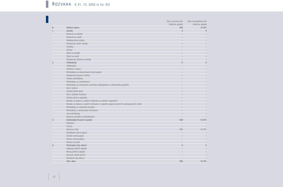 Pohledávky 0 0 Odběratelé Směnky k inkasu Pohledávky za eskontované cenné papíry Poskytnuté provozní zálohy Ostatní pohledávky Pohledávky za zaměstnanci Pohledávky za institucemi sociálního