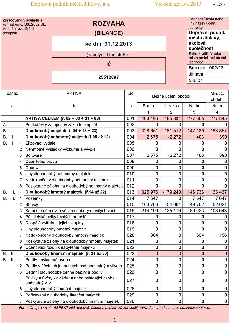 podnikání účetní jednotky IČ Brtnická 12/23 Jihlava 25512897 586 1 ke dni 31.12.213 označ AKTIVA řád a b c Běžné účetní období Min.úč. období Brutto Korekce Netto Netto 1 2 3 4 AKTIVA CELKEM (ř.