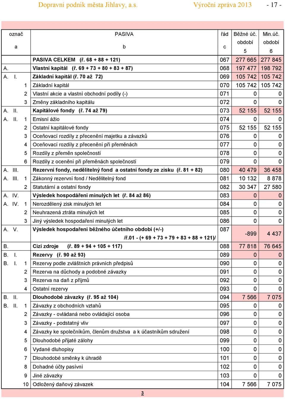 7 až 72) 69 15 742 15 742 1 Základní kapitál 7 15 742 15 742 2 Vlastní akcie a vlastní obchodní podíly (-) 71 3 Změny základního kapitálu 72 A. II. Kapitálové fondy (ř. 74 až 79) 73 52 155 52 155 A.