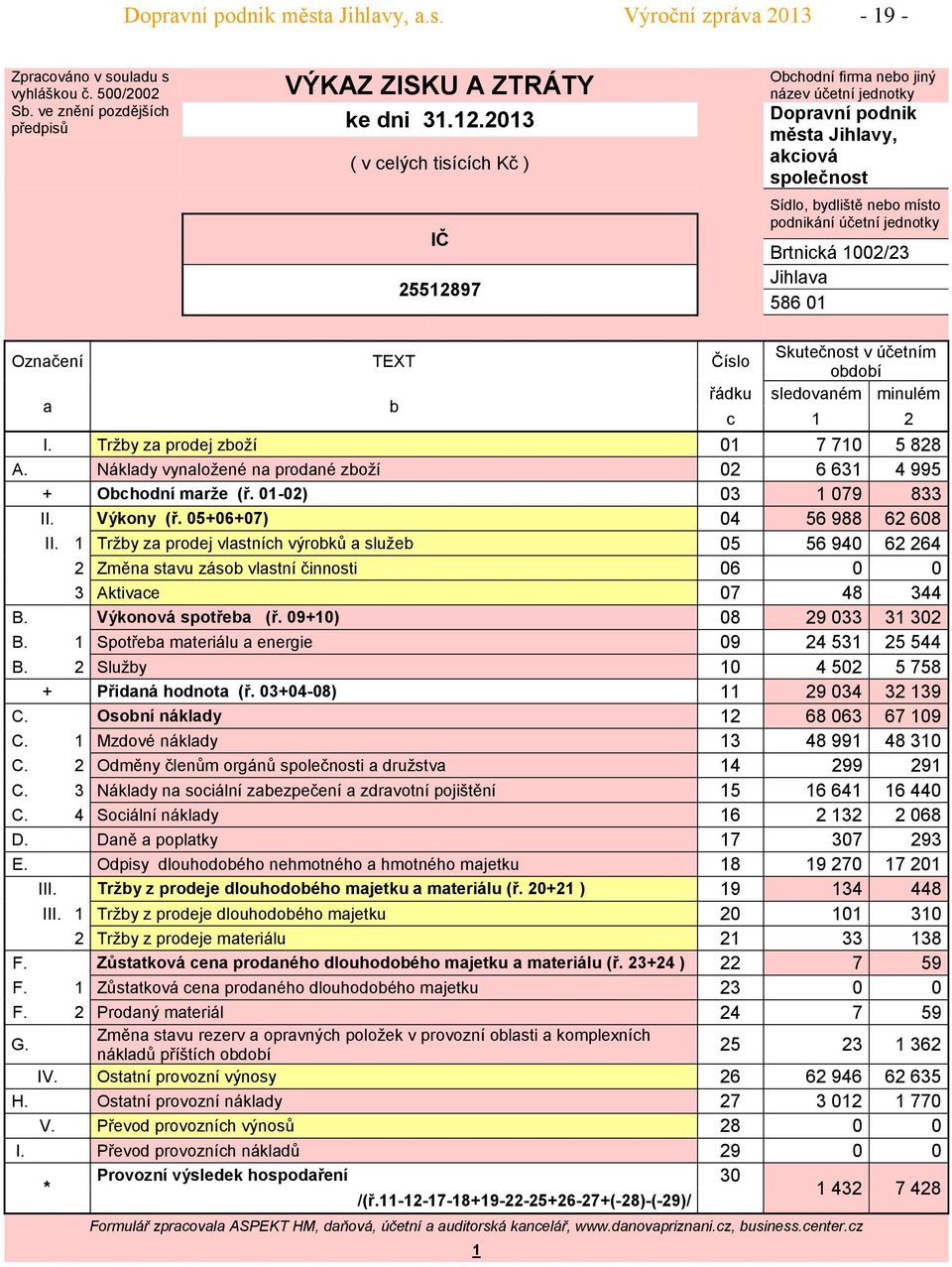 12/23 Jihlava 586 1 Označení TEXT Číslo Skutečnost v účetním období a b řádku sledovaném minulém c 1 2 I. Tržby za prodej zboží 1 7 71 5 828 A.