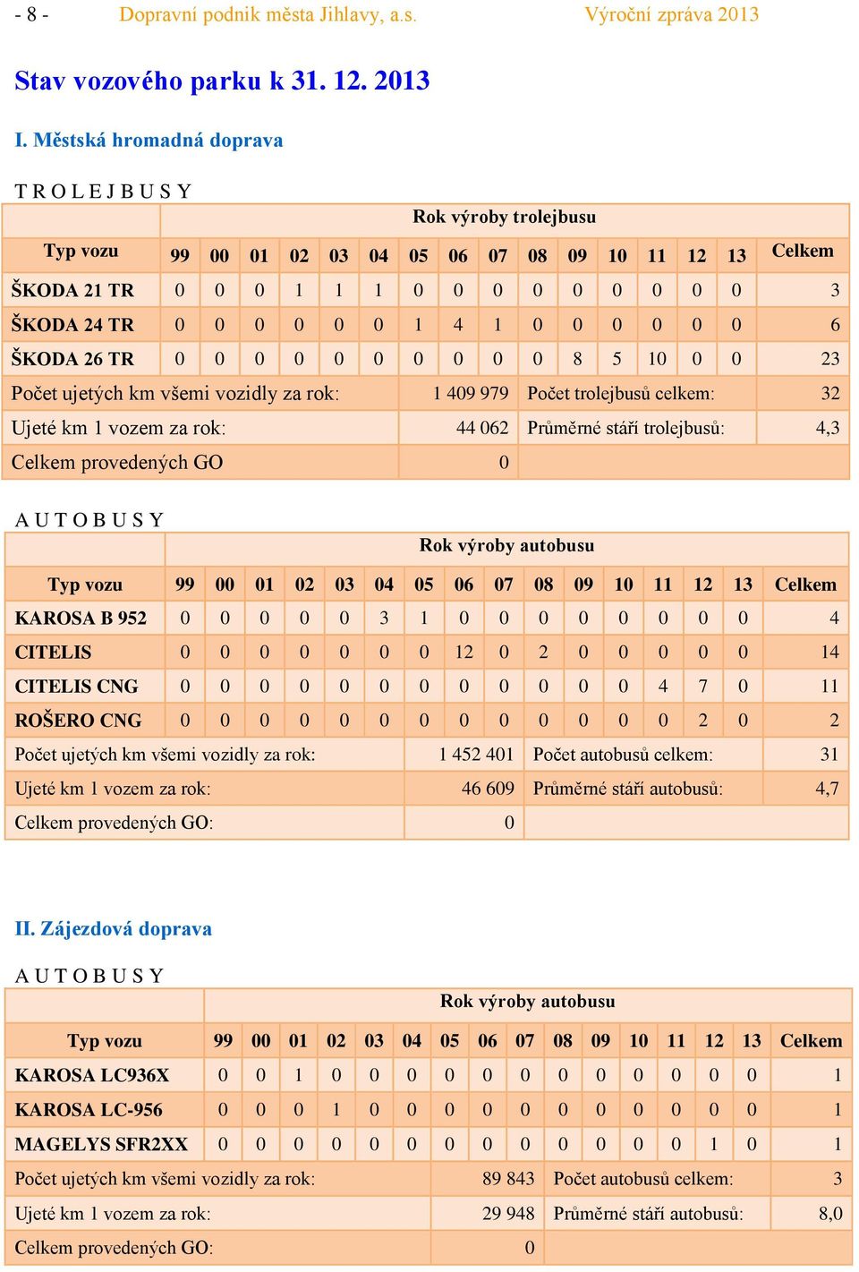 vozidly za rok: 1 49 979 Počet trolejbusů celkem: 32 Ujeté km 1 vozem za rok: 44 62 Průměrné stáří trolejbusů: 4,3 Celkem provedených GO A U T O B U S Y Rok výroby autobusu Typ vozu 99 1 2 3 4 5 6 7