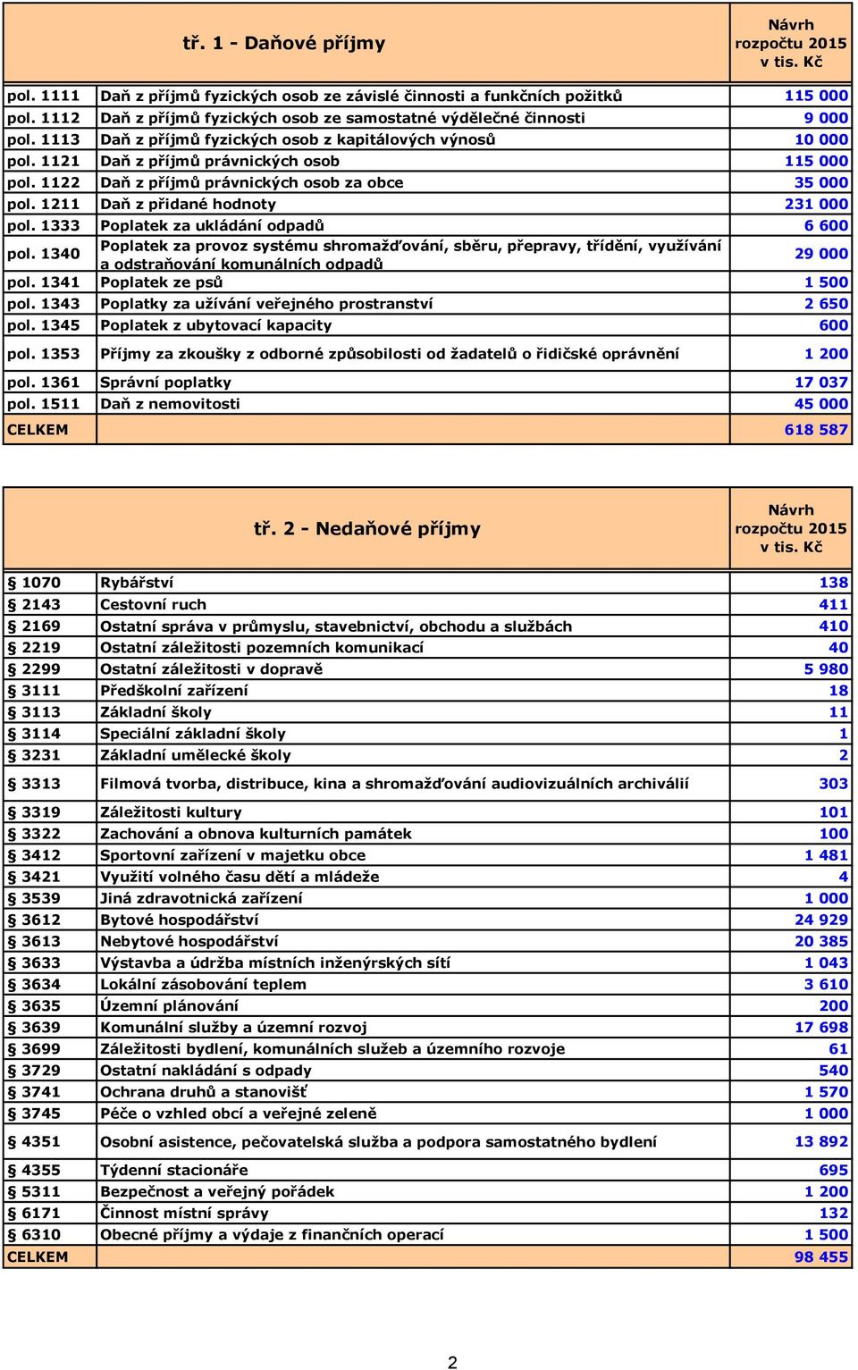 1211 Daň z přidané hodnoty 231 000 pol. 1333 Poplatek za ukládání odpadů 6 600 pol.