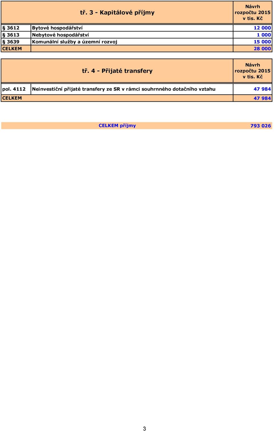 000 tř. 4 - Přijaté transfery pol.
