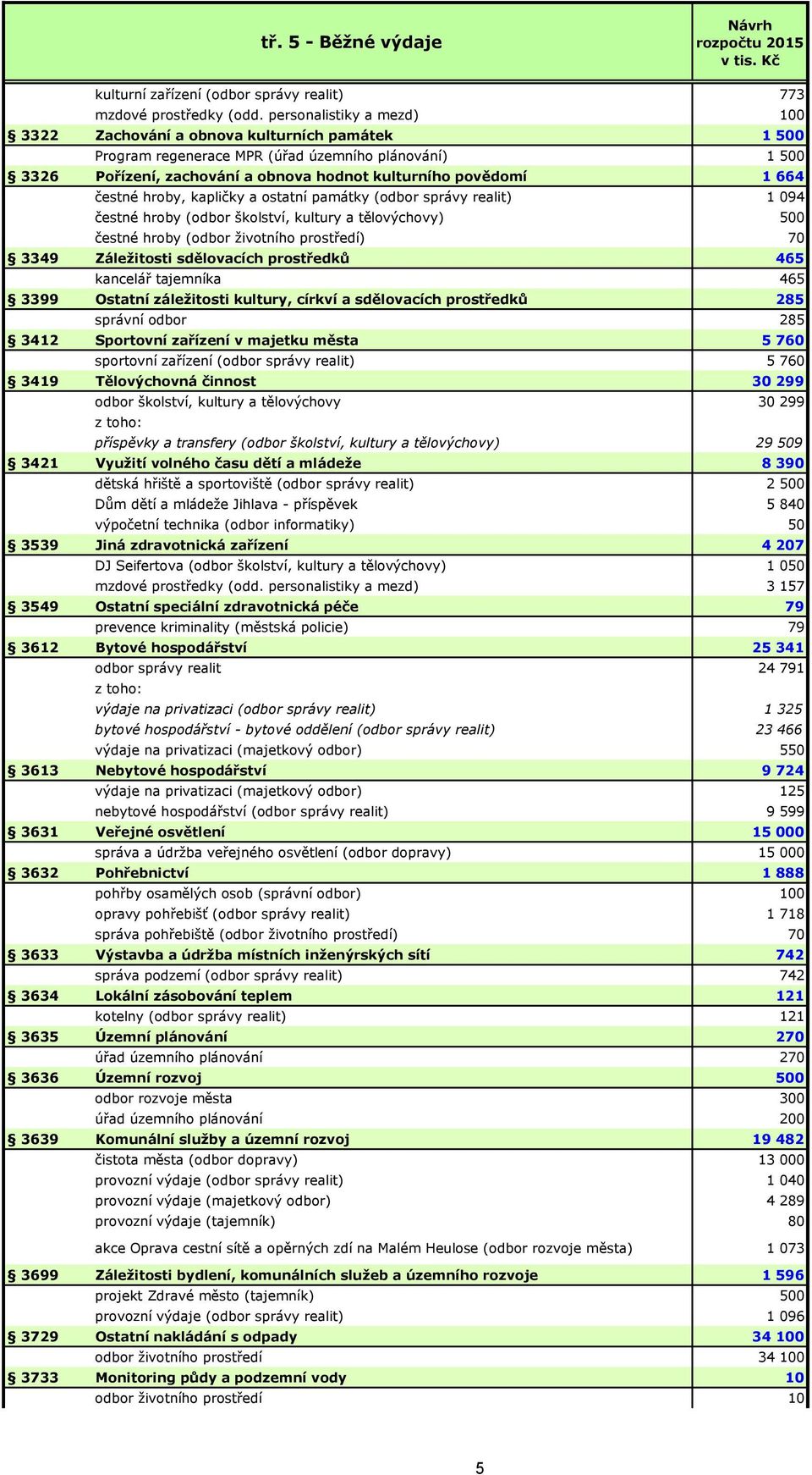 čestné hroby, kapličky a ostatní památky (odbor správy realit) 1 094 čestné hroby (odbor školství, kultury a tělovýchovy) 500 čestné hroby (odbor životního prostředí) 70 3349 Záležitosti sdělovacích