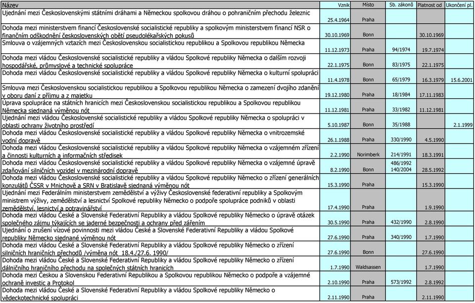 1969 Bonn 30.10.1969 Smlouva o vzájemných vztazích mezi Československou socialistickou republikou a Spolkovou republikou Německa 11.12.1973