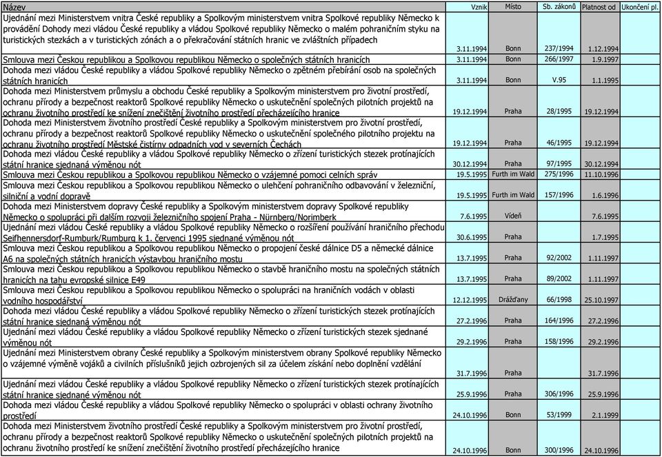 1994 Smlouva mezi Českou republikou a Spolkovou republikou Německo o společných státních hranicích 3.11.1994 Bonn 266/1997 1.9.1997 Dohoda mezi vládou České republiky a vládou Spolkové republiky Německo o zpětném přebírání osob na společných státních hranicích 3.