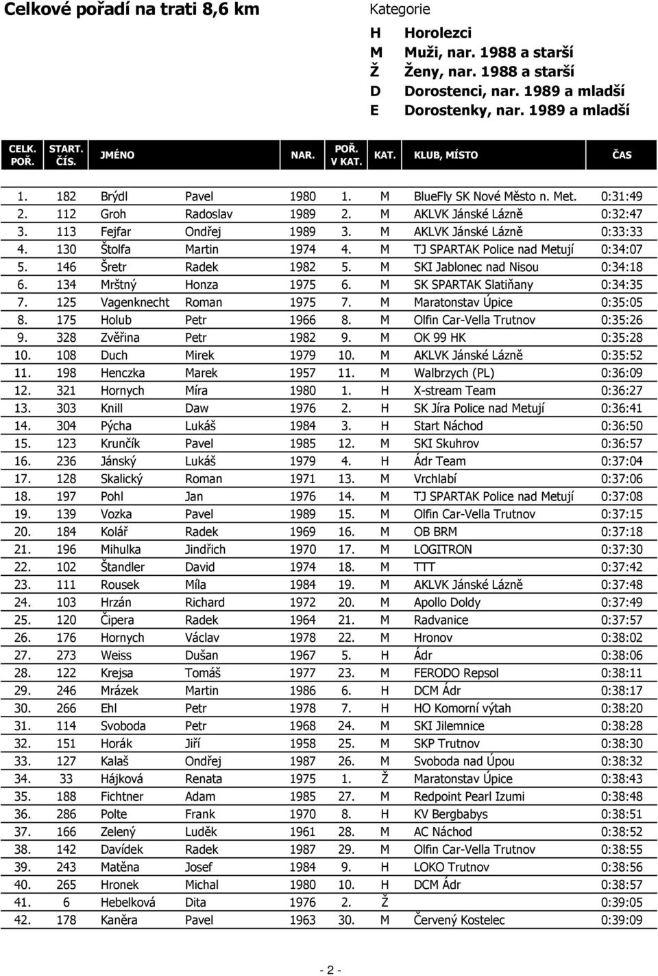 M AKLVK Jánské Lázně 0:33:33 4. 130 Štolfa Martin 1974 4. M TJ SPARTAK Police nad Metují 0:34:07 5. 146 Šretr Radek 1982 5. M SKI Jablonec nad Nisou 0:34:18 6. 134 Mrštný Honza 1975 6.