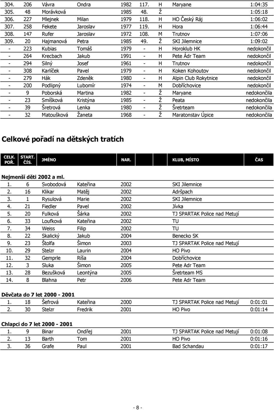 Ž SKI Jilemnice 1:09:02-223 Kubias Tomáš 1979 - H Horoklub HK nedokončil - 264 Krecbach Jakub 1991 - H Pete Ádr Team nedokončil - 294 Silný Josef 1961 - H Trutnov nedokončil - 308 Karlíček Pavel 1979