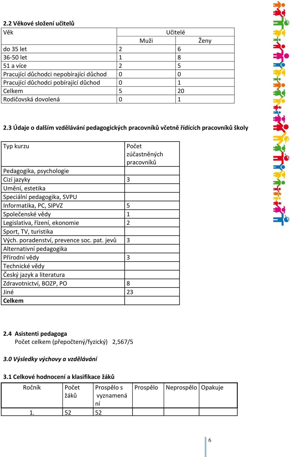 3 Údaje o dalším vzdělávání pedagogických pracovníků včetně řídících pracovníků školy Typ kurzu Počet zúčastněných pracovníků Pedagogika, psychologie Cizí jazyky 3 Umění, estetika Speciální