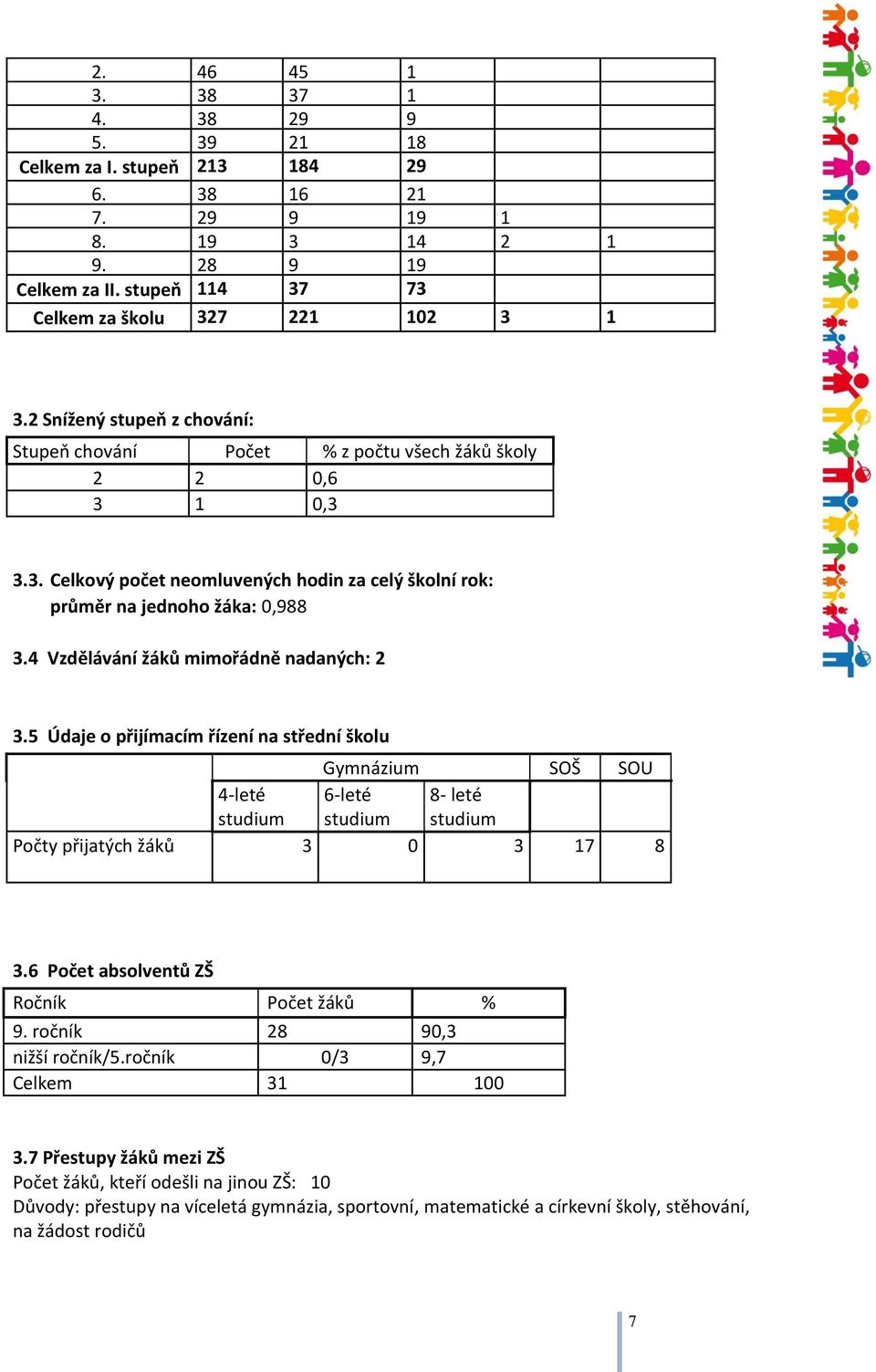 4 Vzdělávání žáků mimořádně nadaných: 2 3.5 Údaje o přijímacím řízení na střední školu Gymnázium SOŠ SOU 4-leté studium 6-leté studium 8- leté studium Počty přijatých žáků 3 0 3 17 8 3.