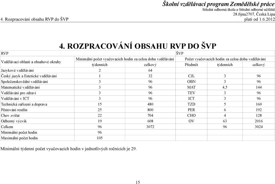 celkový Předmět týdenních celkový Jazykové vzdělávání 2 64 Český jazyk a Estetické vzdělávání 1 32 CJL 3 96 Společenskovědní vzdělávání 3 96 OBN 3 96 Matematické vzdělávání 3 96 MAT 4,5 144