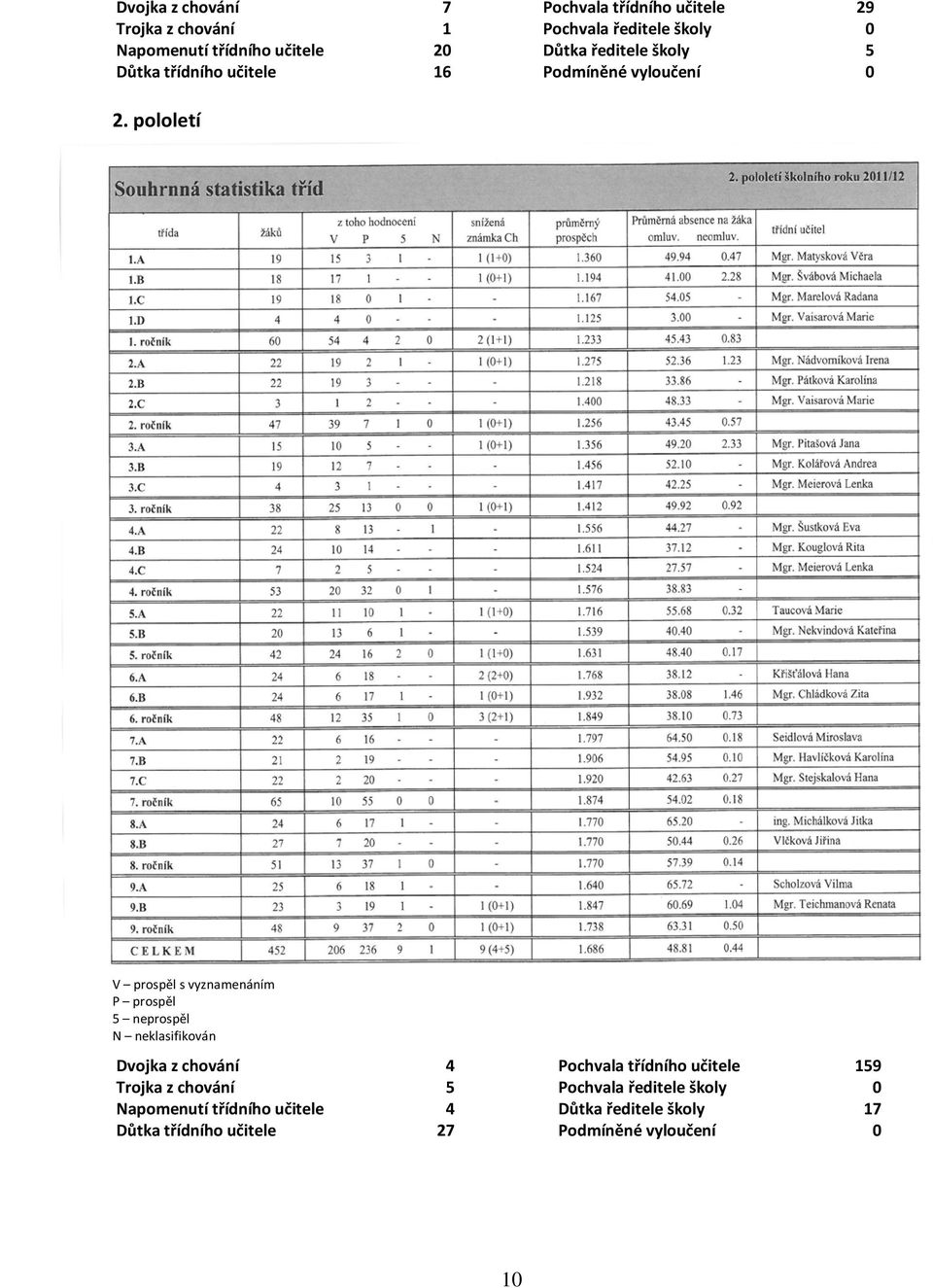 pololetí V prospěl s vyznamenáním P prospěl 5 neprospěl N neklasifikován Dvojka z chování 4 Pochvala třídního učitele