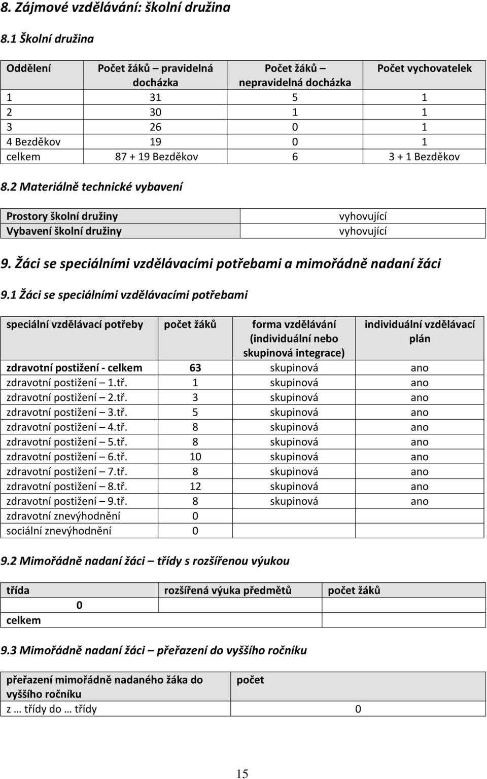 2 Materiálně technické vybavení Prostory školní družiny Vybavení školní družiny vyhovující vyhovující 9. Žáci se speciálními vzdělávacími potřebami a mimořádně nadaní žáci 9.