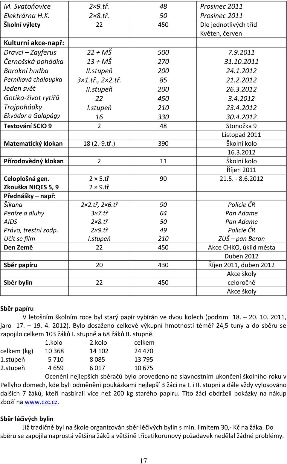 48 50 Prosinec 2011 Prosinec 2011 Školní výlety 22 450 Dle jednotlivých tříd Květen, červen Kulturní akce-např: Dravci Zayferus Černošská pohádka Barokní hudba Perníková chaloupka Jeden svět