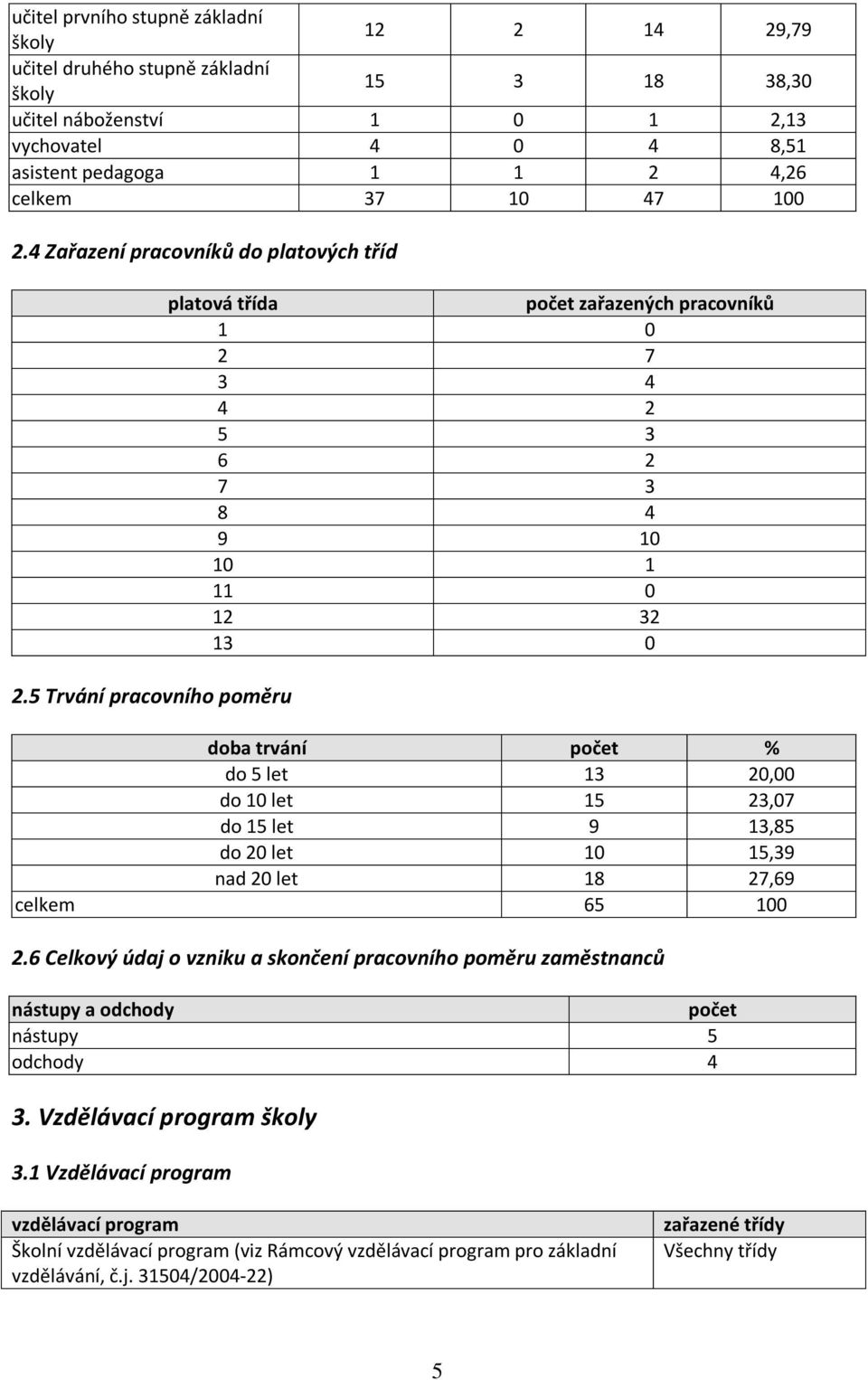 5 Trvání pracovního poměru platová třída počet zařazených pracovníků 1 0 2 7 3 4 4 2 5 3 6 2 7 3 8 4 9 10 10 1 11 0 12 32 13 0 doba trvání počet % do 5 let 13 20,00 do 10 let 15 23,07 do 15 let 9