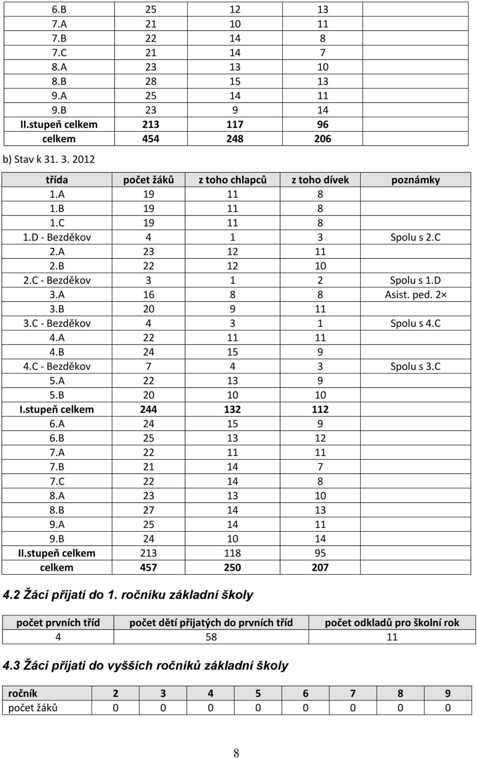 A 16 8 8 Asist. ped. 2 3.B 20 9 11 3.C - Bezděkov 4 3 1 Spolu s 4.C 4.A 22 11 11 4.B 24 15 9 4.C - Bezděkov 7 4 3 Spolu s 3.C 5.A 22 13 9 5.B 20 10 10 I.stupeň celkem 244 132 112 6.A 24 15 9 6.