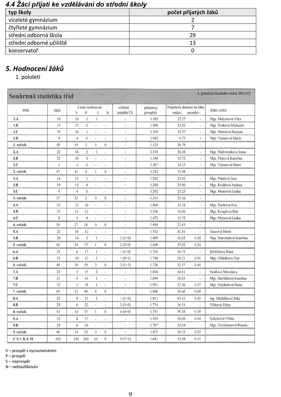 odborná škola 29 střední odborné učiliště 13 konzervatoř 0 5.