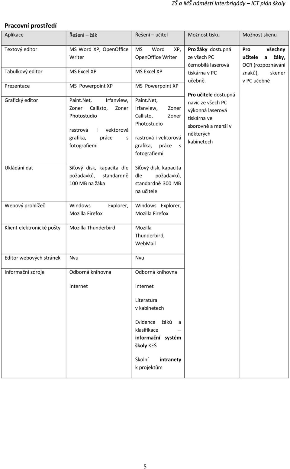 Net, Irfanview, Callisto, Photostudio Zoner Zoner rastrová i vektorová grafika, práce s fotografiemi Pro žáky dostupná ze všech PC černobílá laserová tiskárna v PC učebně.
