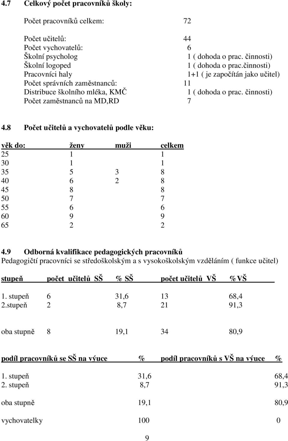 8 Počet učitelů a vychovatelů podle věku: věk do: ženy muži celkem 25 1 1 30 1 1 35 5 3 8 40 6 2 8 45 8 8 50 7 7 55 6 6 60 9 9 65 2 2 4.