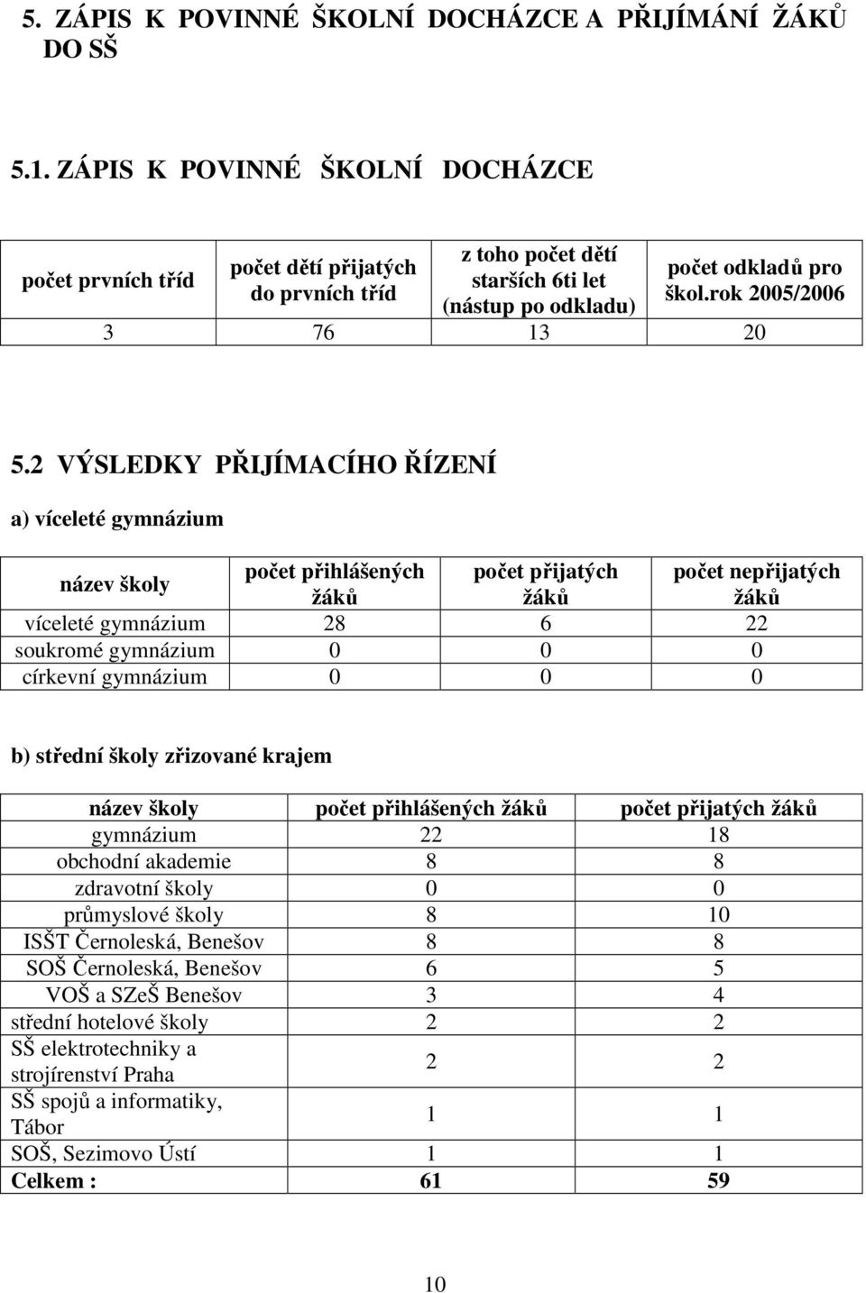 2 VÝSLEDKY PŘIJÍMACÍHO ŘÍZENÍ a) víceleté gymnázium název školy počet přihlášených počet přijatých počet nepřijatých žáků žáků žáků víceleté gymnázium 28 6 22 soukromé gymnázium 0 0 0 církevní