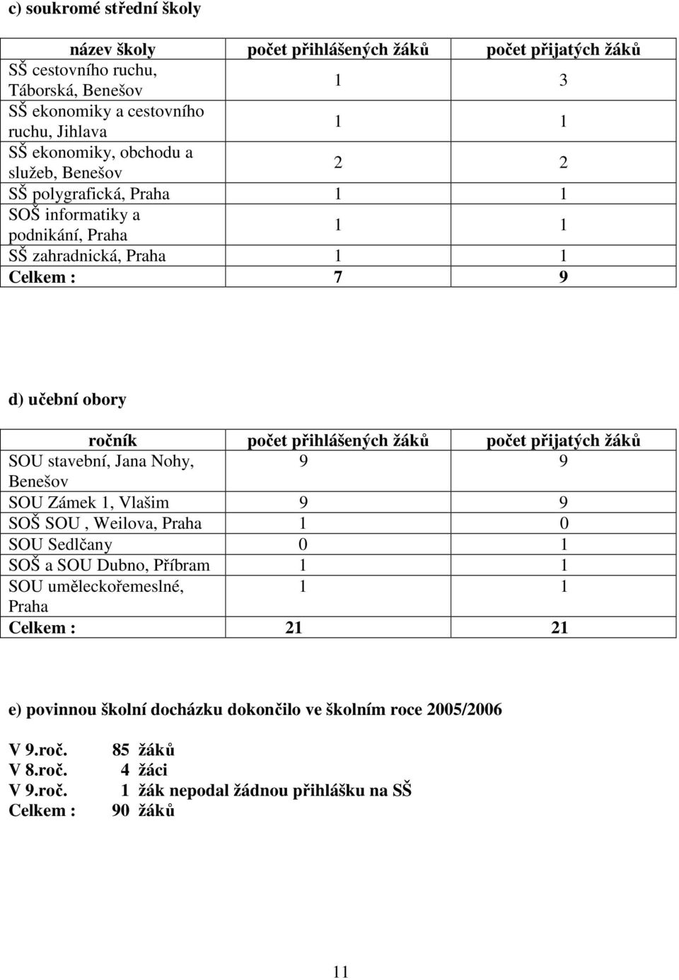 přihlášených žáků počet přijatých žáků SOU stavební, Jana Nohy, 9 9 Benešov SOU Zámek 1, Vlašim 9 9 SOŠ SOU, Weilova, Praha 1 0 SOU Sedlčany 0 1 SOŠ a SOU Dubno, Příbram 1 1 SOU