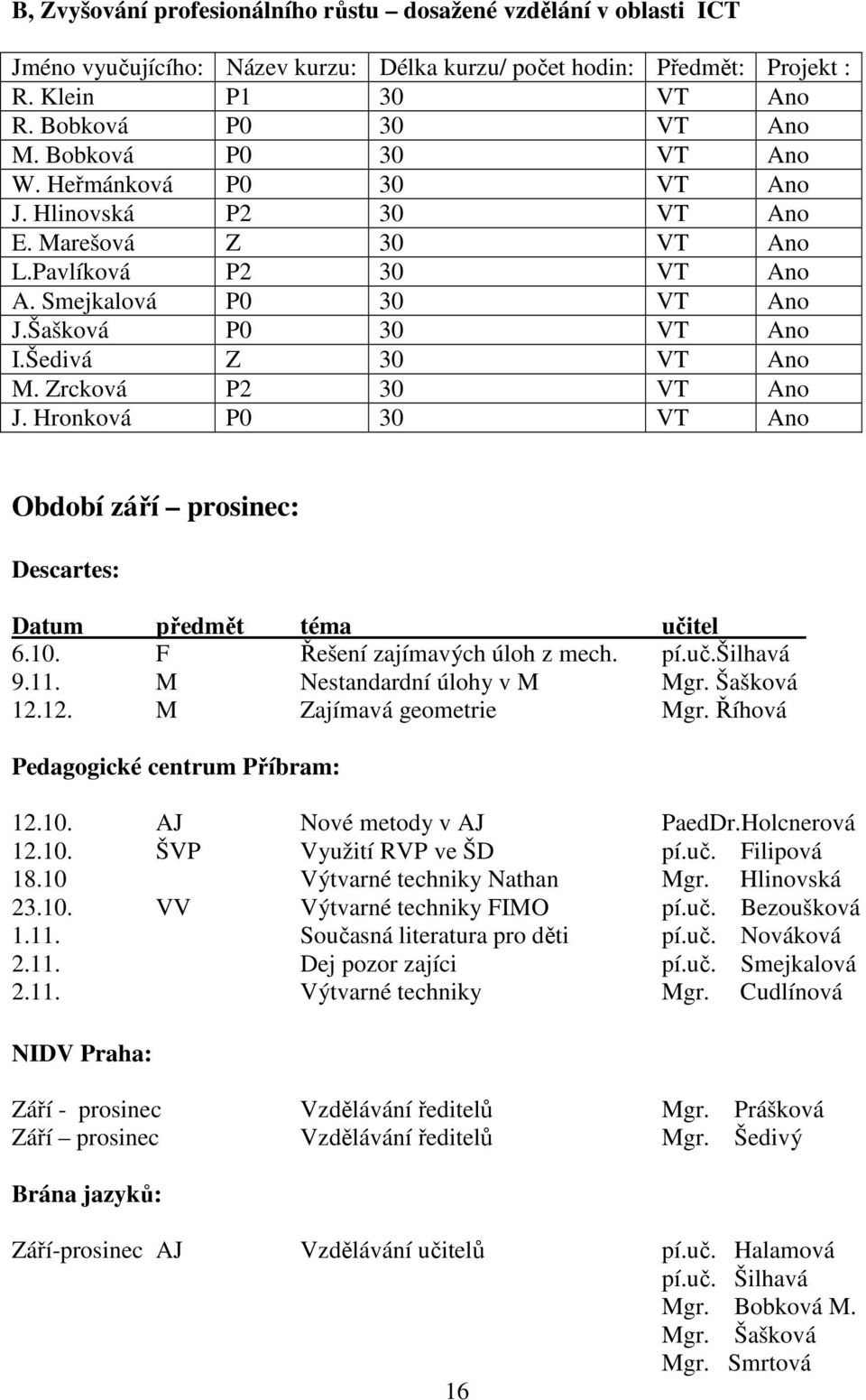 Zrcková P2 30 VT Ano J. Hronková P0 30 VT Ano Období září prosinec: Descartes: Datum předmět téma učitel 6.10. F Řešení zajímavých úloh z mech. pí.uč.šilhavá 9.11. M Nestandardní úlohy v M Mgr.