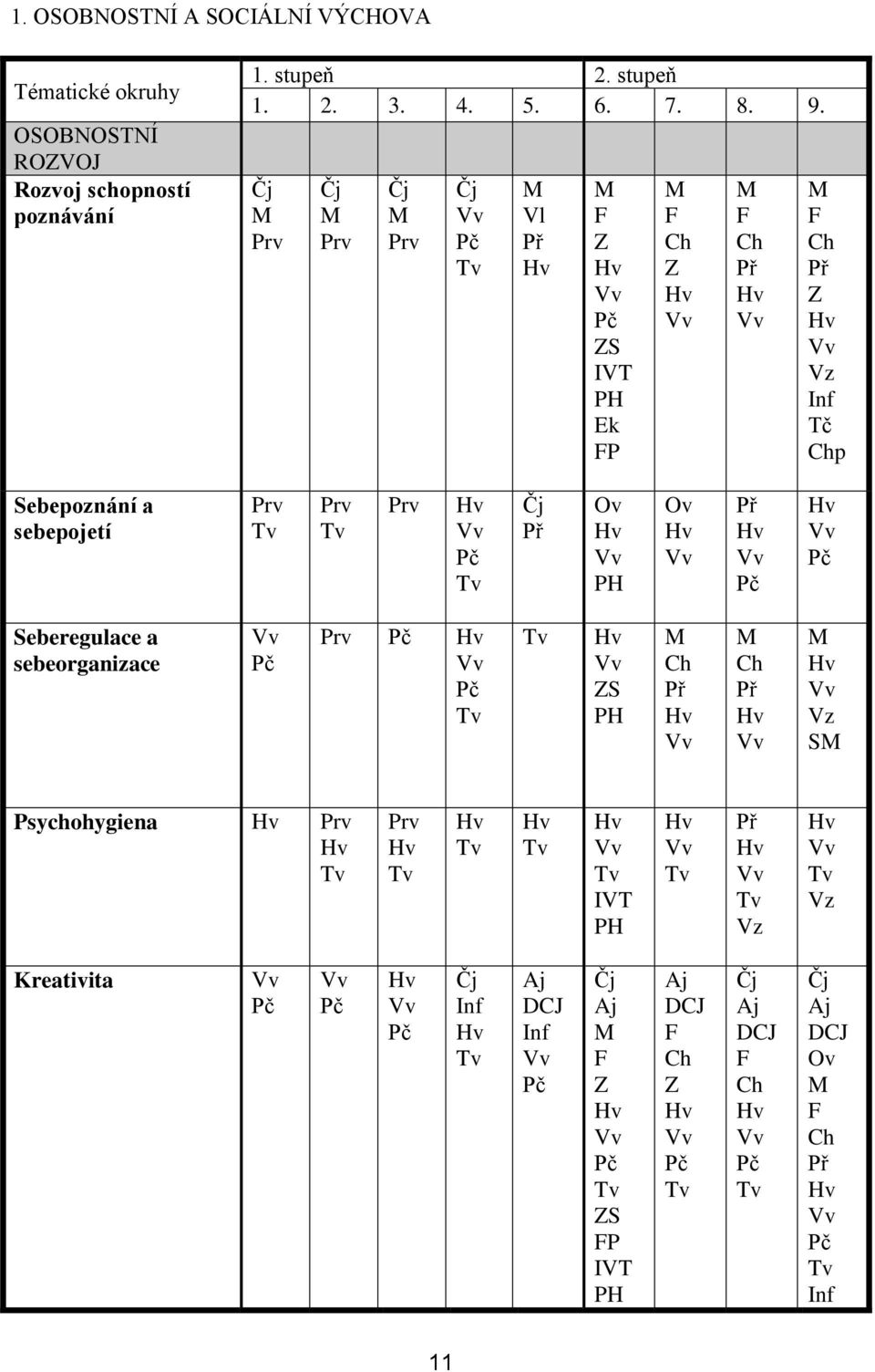 Prv Prv Prv F S IVT Ek FP F F F Vz Tč p Sebepoznání a sebepojetí Prv Prv Prv