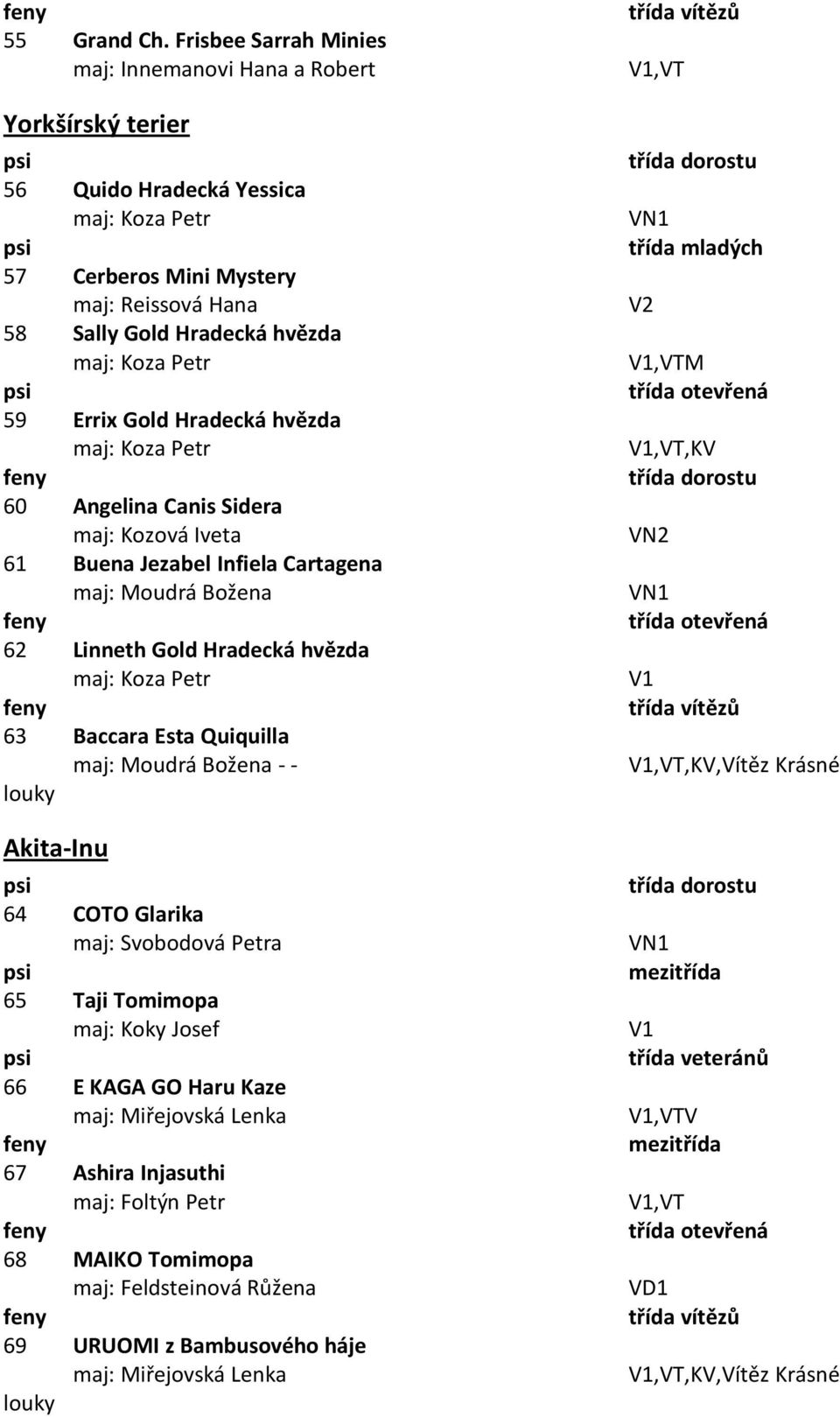 Errix Gold Hradecká hvězda 60 Angelina Canis Sidera maj: Kozová Iveta 61 Buena Jezabel Infiela Cartagena maj: Moudrá Božena 62 Linneth Gold Hradecká hvězda 63 Baccara Esta