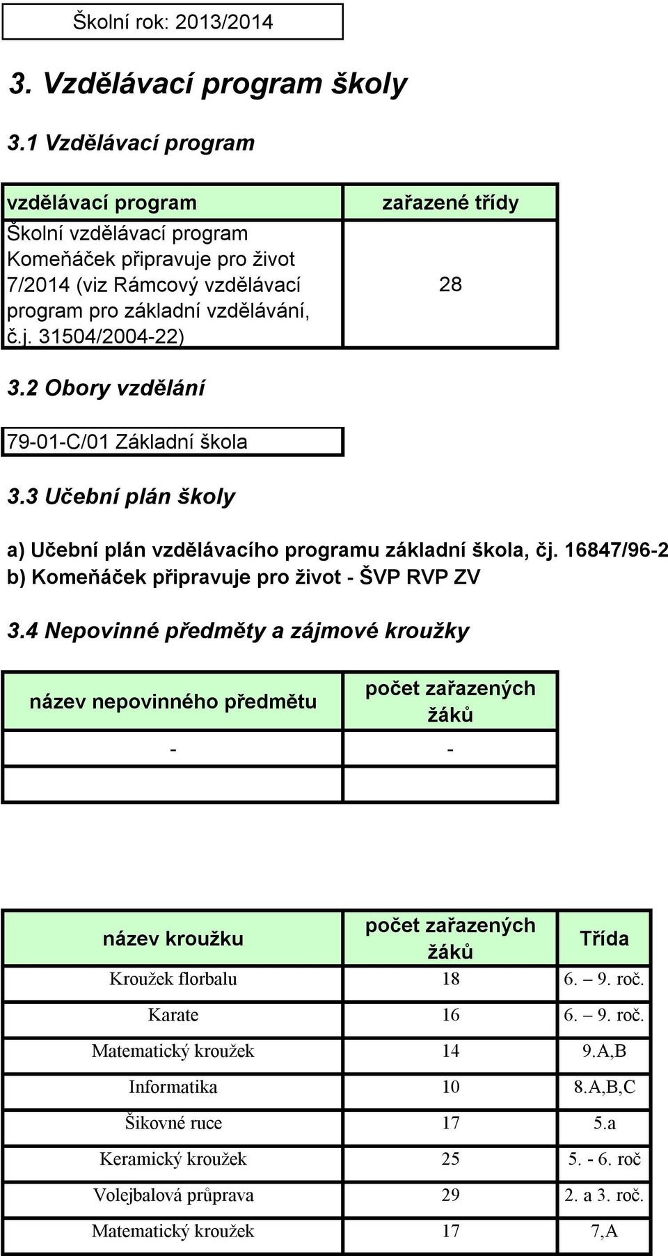 2 Obory vzdělání 79-1-C/1 Základní škola 3.3 Učební plán školy a) Učební plán vzdělávacího programu základní škola, čj. 16847/96-2 b) Komeňáček připravuje pro život - ŠVP RVP ZV 3.